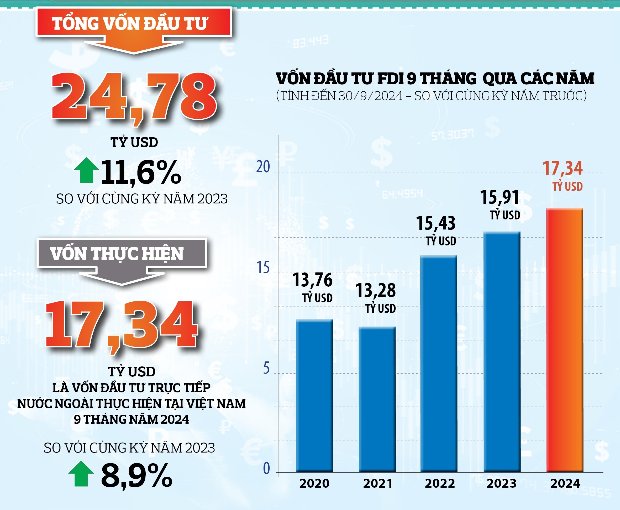 2024年前9個月，外資流入越南房地產近44億美元