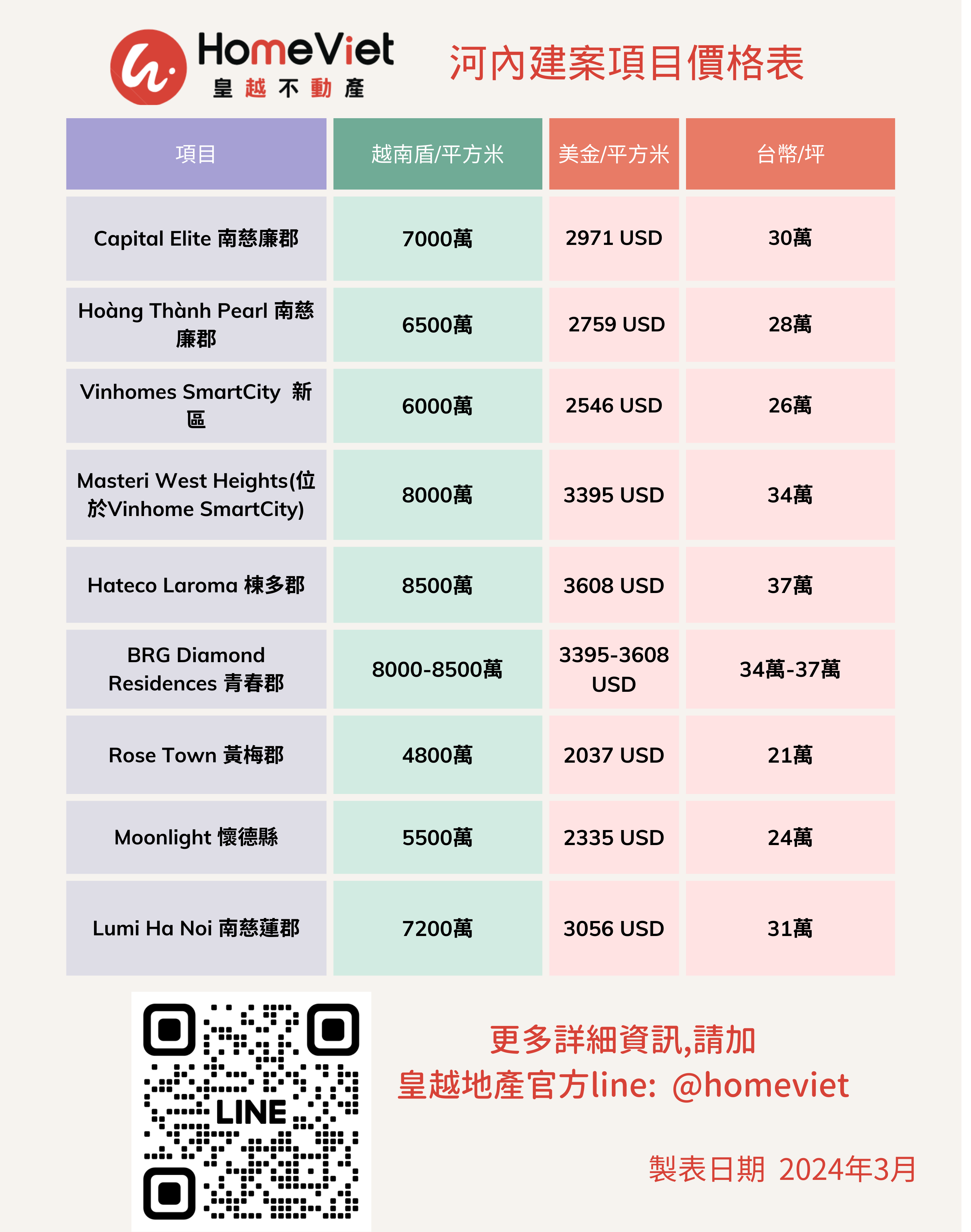 2024年目前河內公寓市場價格如何